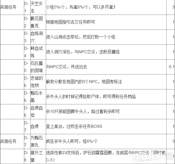 《魔兽世界》7.0至高岭任务做法汇总 任务流程路线