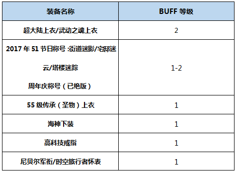 《DNF》起源版本忍者Buff换装