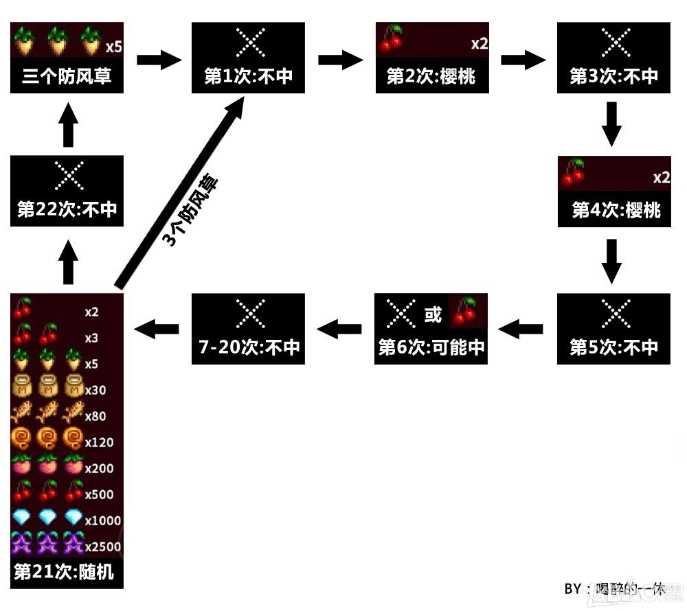 《星露谷物语》赌场老虎机规律解析