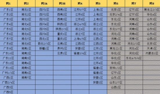dnf安徽一区是怎么划分的