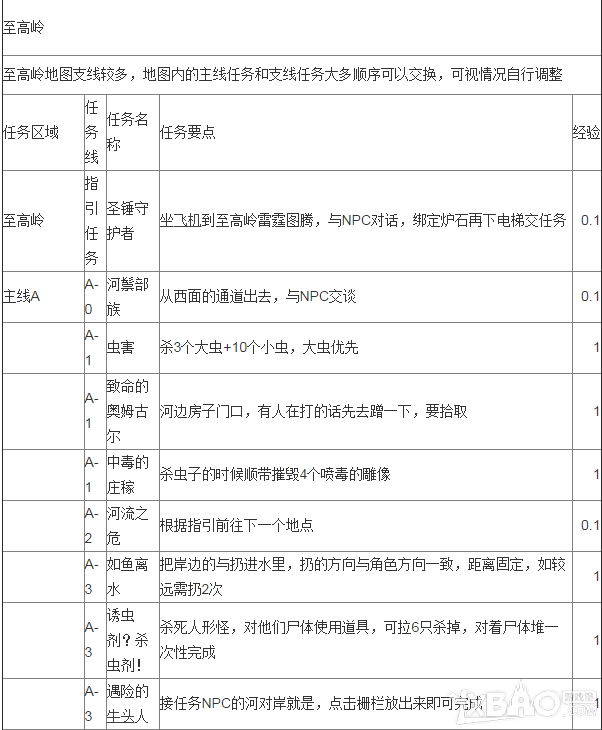 《魔兽世界》7.0至高岭任务做法汇总 任务流程路线