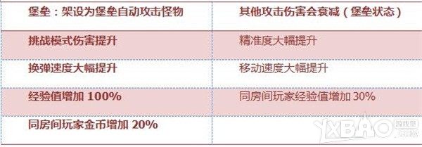 《穿越火线：枪战王者》加特林-堡垒怎么样