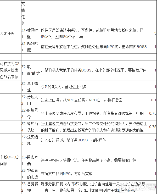 《魔兽世界》7.0至高岭任务做法汇总 任务流程路线