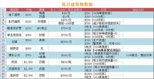 黑手党:黑帮之城流程攻略及各建筑物相关数据