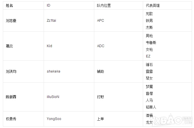 《LOL》IG战队成员介绍