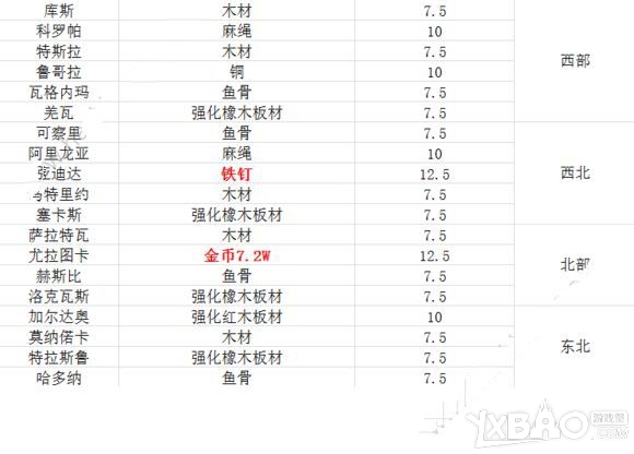 《小小航海士》投资攻略