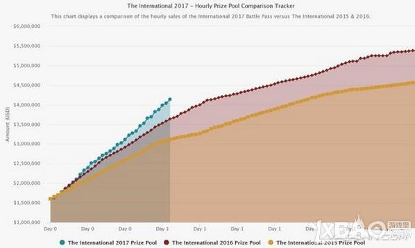 《DOTA2》ti7奖金预测
