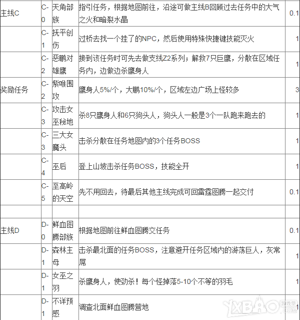 《魔兽世界》7.0至高岭任务做法汇总 任务流程路线