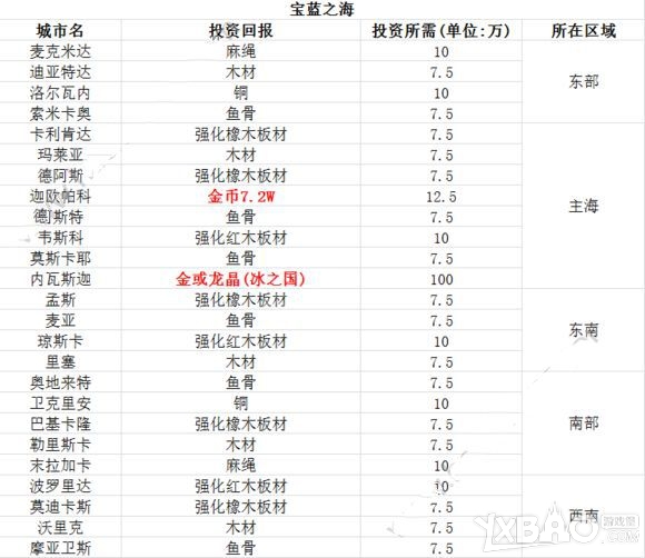 《小小航海士》投资攻略