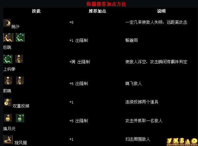 地下城与勇士街霸加点