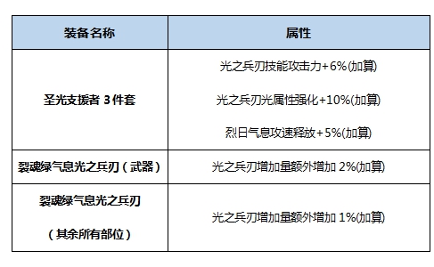 《DNF》起源版本念帝BUFF换装