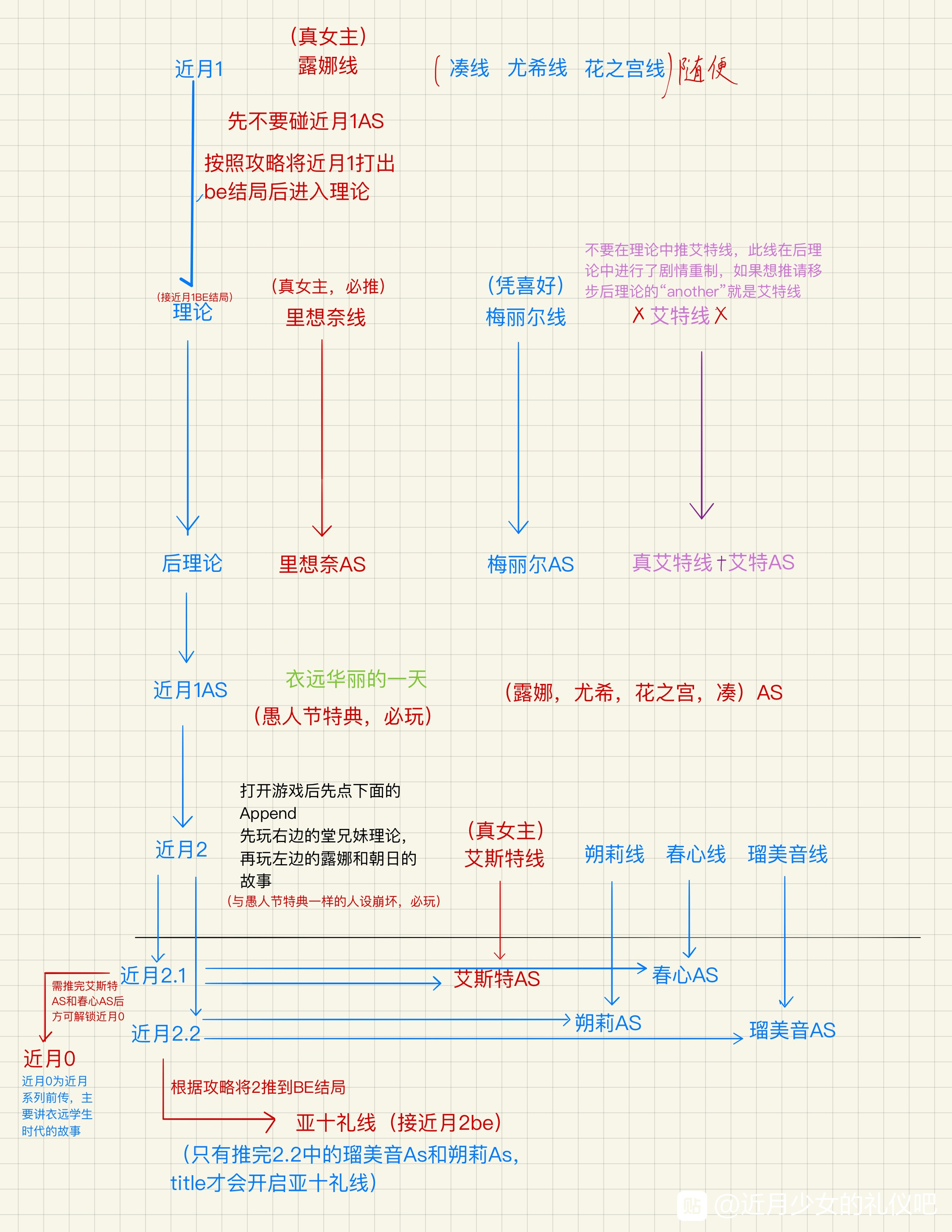 《近月少女的礼仪》游玩顺序攻略