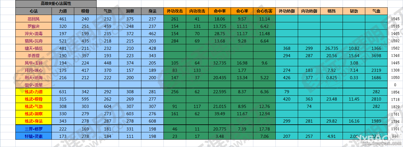 《天涯明月刀》各门派九重心法加成汇总