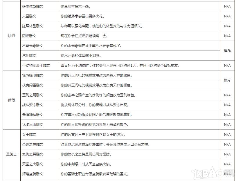 《魔兽世界》7.0全职业小雕文一览表