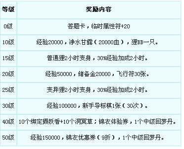 梦幻西游全新世代黄金礼包怎么得？有什么？