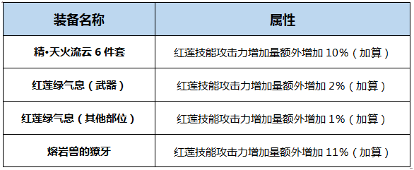 《DNF》起源版本忍者Buff换装