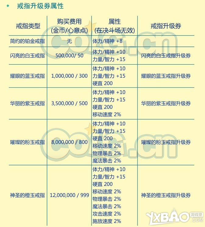 DNF结婚戒指有几种!属性数值及升级券分别介绍