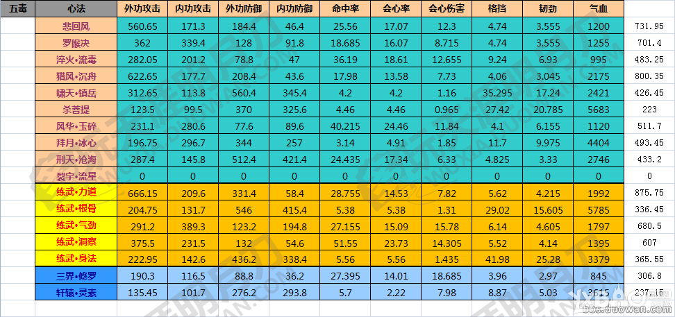 《天涯明月刀》各门派九重心法加成汇总