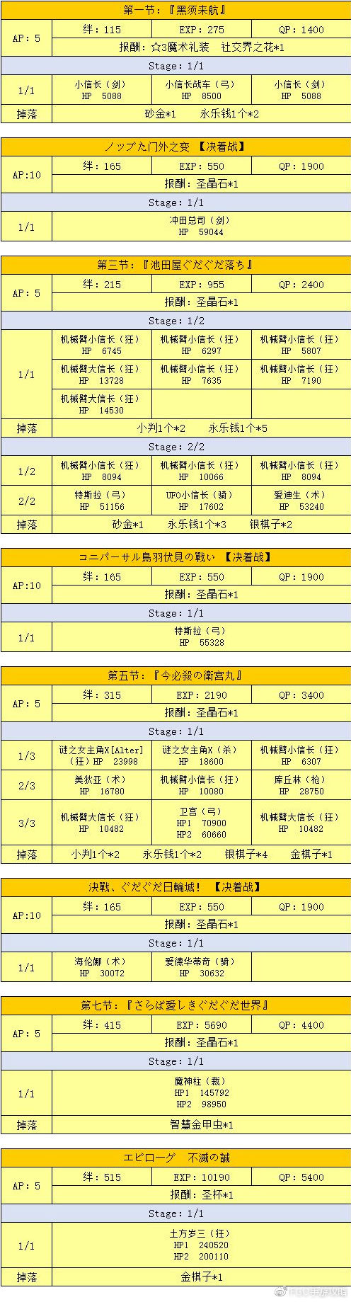 《FGO》国服唠唠叨叨明治维新攻略分享