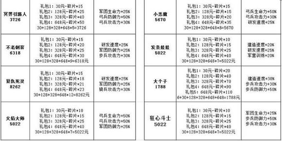 《王国纪元》英雄价格表