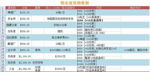 黑手党:黑帮之城流程攻略及各建筑物相关数据
