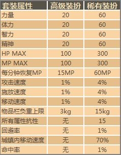 《DNF》第八套稀有装扮