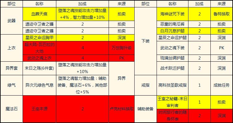 《DNF》复仇者换装分析介绍