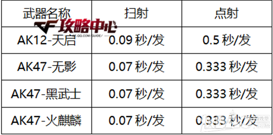 《CF》AK12-天启全面测评