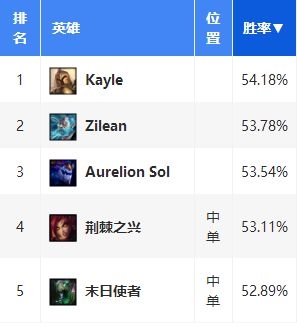 《LOL》婕拉中单高胜率打法攻略