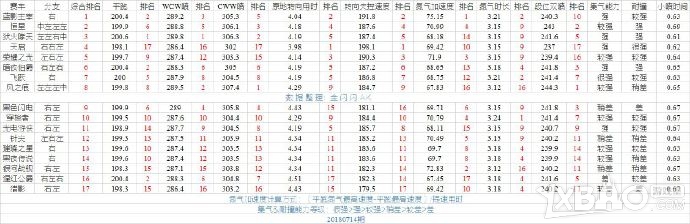 《QQ飞车》手游全部A车数据汇总