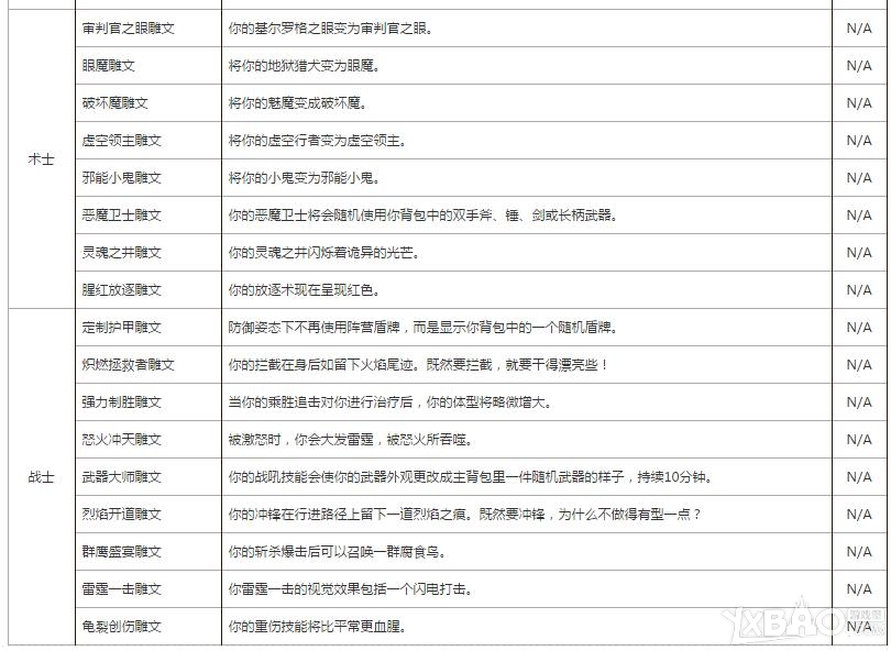 《魔兽世界》7.0全职业小雕文一览表
