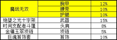 《DNF》复仇者换装分析介绍
