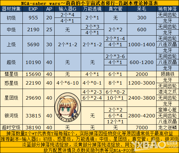 《Fate Grand Order》星战活动全图通关打法攻略