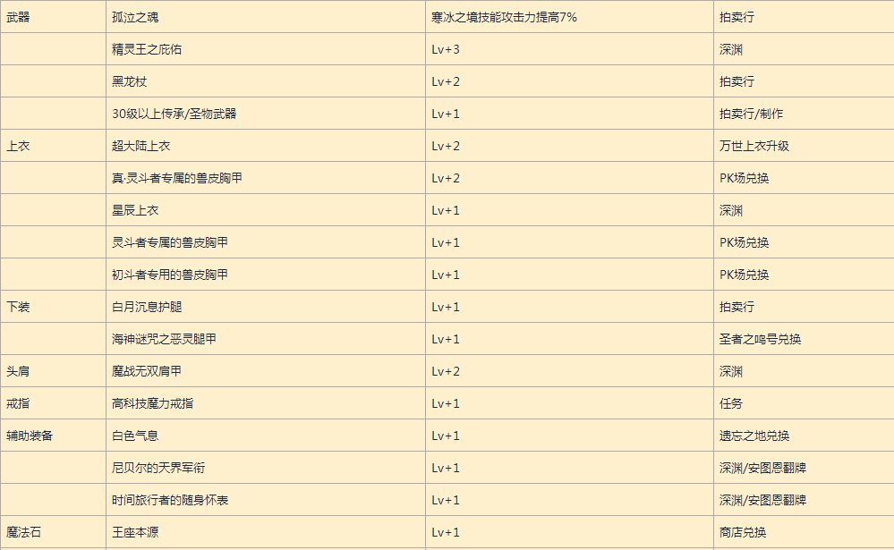 《DNF》冰结师换装装备分析