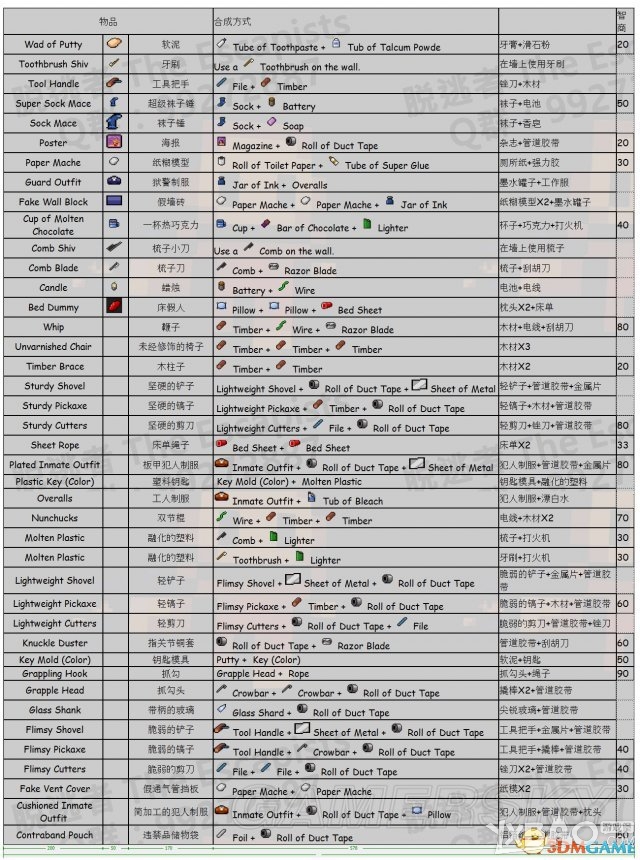 脱逃者物品合成表大全