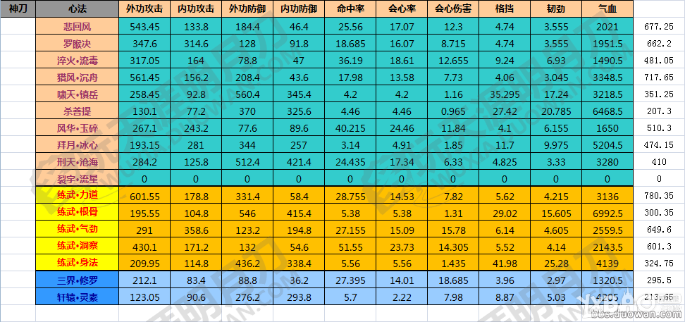 《天涯明月刀》各门派九重心法加成汇总
