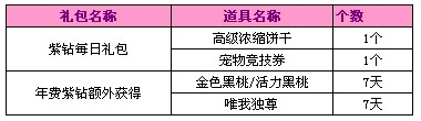 QQ炫舞周年庆献礼紫钻礼包大更新