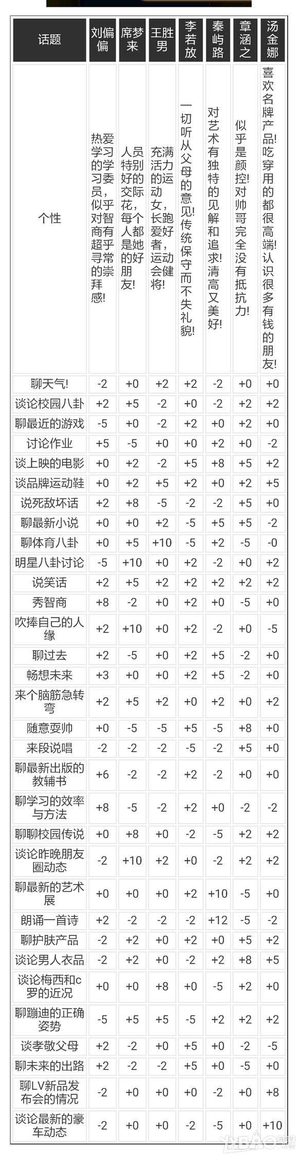《中国式家长》所有女主攻略建议（撩妹攻略）