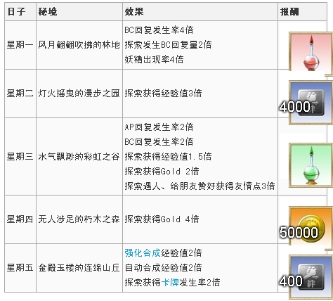 百万亚瑟王MA每天的限定秘境详细攻略