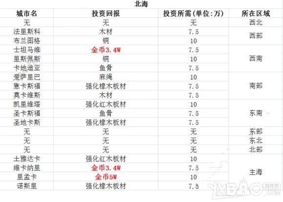 《小小航海士》投资攻略