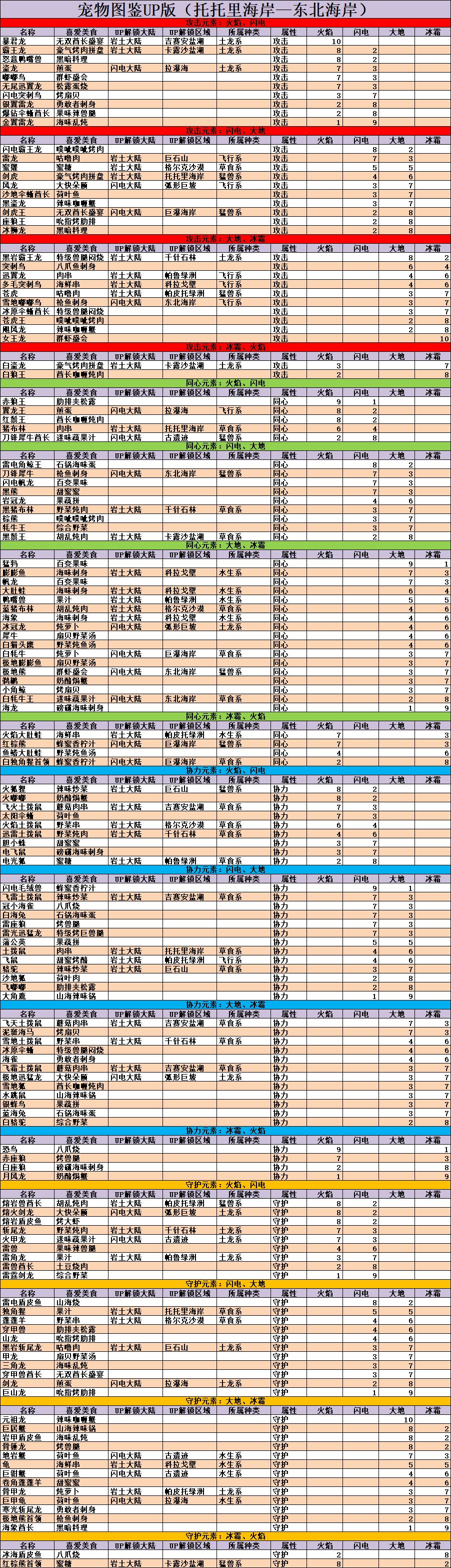 《不休的乌拉拉》宠物图鉴