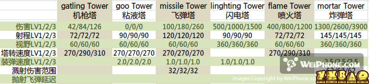 fieldrunners攻略,FieldRunners攻略解析（可以用到300+的阵型）