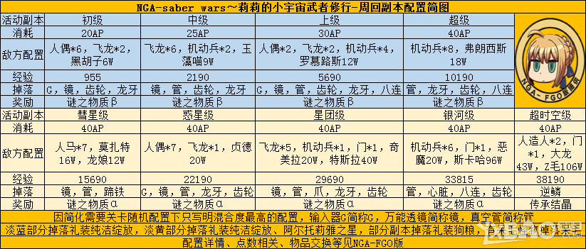 《Fate Grand Order》星战活动全图通关打法攻略