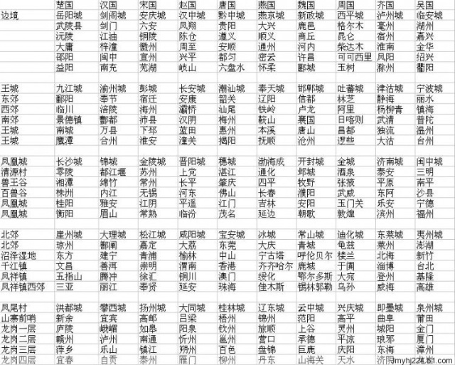 征途周游列国列表