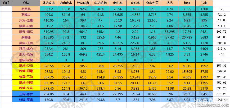 《天涯明月刀》各门派九重心法加成汇总