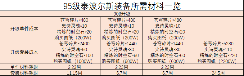 《DNF》90B装备如何升级成95A