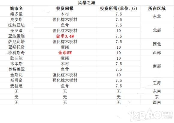 《小小航海士》投资攻略