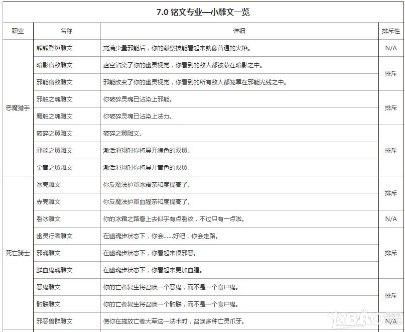 《魔兽世界》7.0全职业小雕文大全表