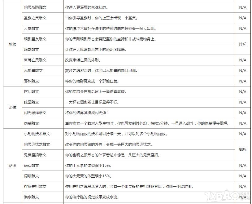 《魔兽世界》7.0全职业小雕文一览表