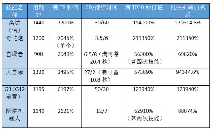 《DNF》机械师三觉技能加点攻略
